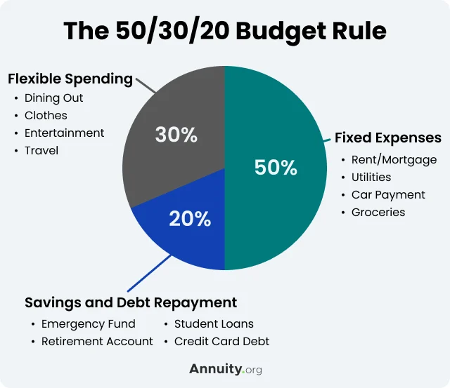 The Easiest Budget for Beginners: How to Use the 50/30/20 Rule
